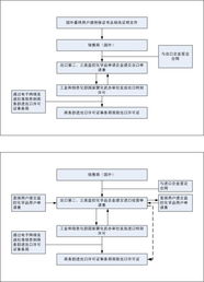 監控化學品及其生產技術 專用設備進出口許可流程